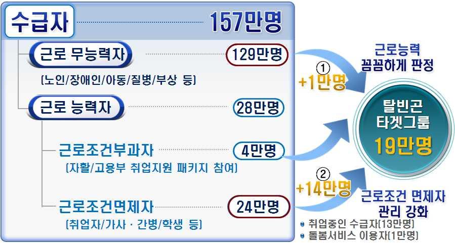 1. 근로활동참여대폭확대 12 년까지근로능력있는수급자 15 만명을 탈빈곤집중지원 대상