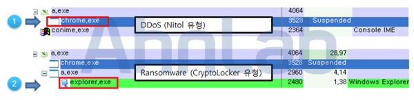 ..) [ 그림 2-21] 은공격자의명령에의해 DDoS 공격이발생하는부분을나타내며, DDoS 기능관련스레드 (Thread) 가반복적으로생성되는구조를보여주고있다. 그림 2-19 유효한키여부를검증하는과정 이러한랜섬웨어는변종이다양하다.