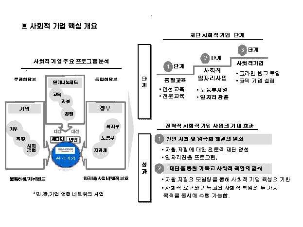 외부환경의 변화에 대응 + 도약의 발판 마련 = 잃어버린 기독교 사회적 책임 획득 2.