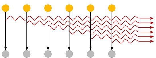 레이저빛 (1) 센빛의세기 (2) 정확하게알려진파장과에너지, (3) 가간섭성