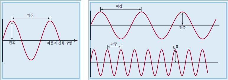 파동의성질 파장 (Wavelength, λ) : 연속파동에서동일위치사이의길이에해당 진폭 (Amplitude) :