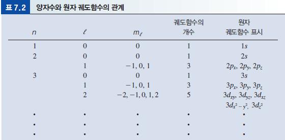 7.7 원자궤도함수