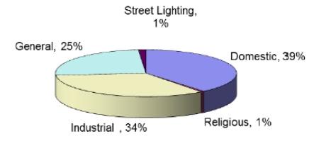 상업용전력은전체전력의 25% 를소비 ( 12 년기준 ) < 분야별전력소비