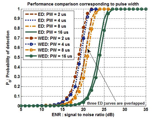Detection performance versus SNR(a, b, c) and ENR(d, e, f) according to pulse width of the