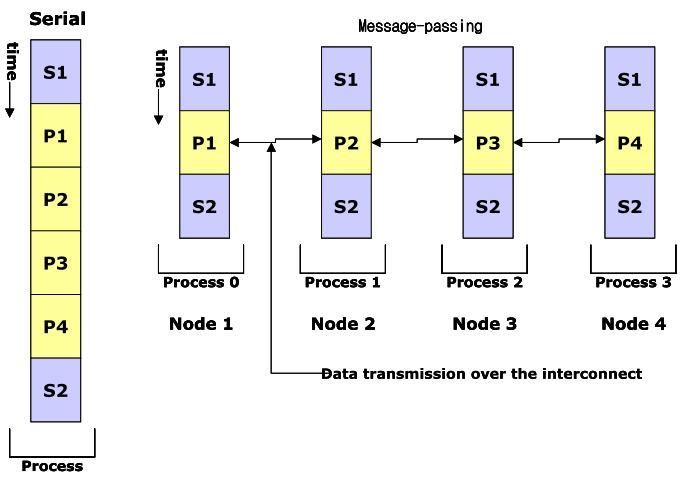 Parallel Programming Models (3) 2) Message passing 병렬프로그래밍모델 병렬시스템을구성하는 node 들이주소공간을공유하지않는다면각 process 는다른 process 들이갱신하는 data 에접근하기위해