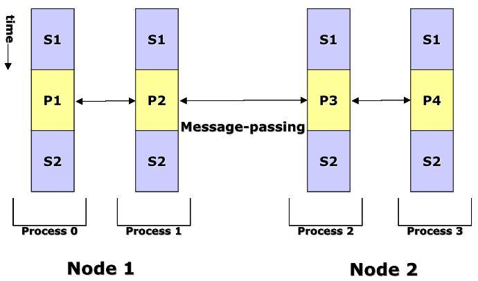 Parallel Programming Models (4) 3) Hybrid 병렬프로그래밍모델 SMP cluster 와분산 - 공유메모리아키텍처를가지는시스템에서는공유메모리모델의특징과 message passing 모델의특성을모두살리는 hybrid