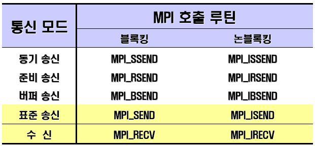MPI Standard (14) 점대점통신 (point
