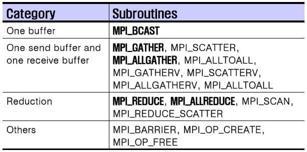MPI Standard (16) 집합통신 (Collective communication) [1/3] 한그룹의 process가참여