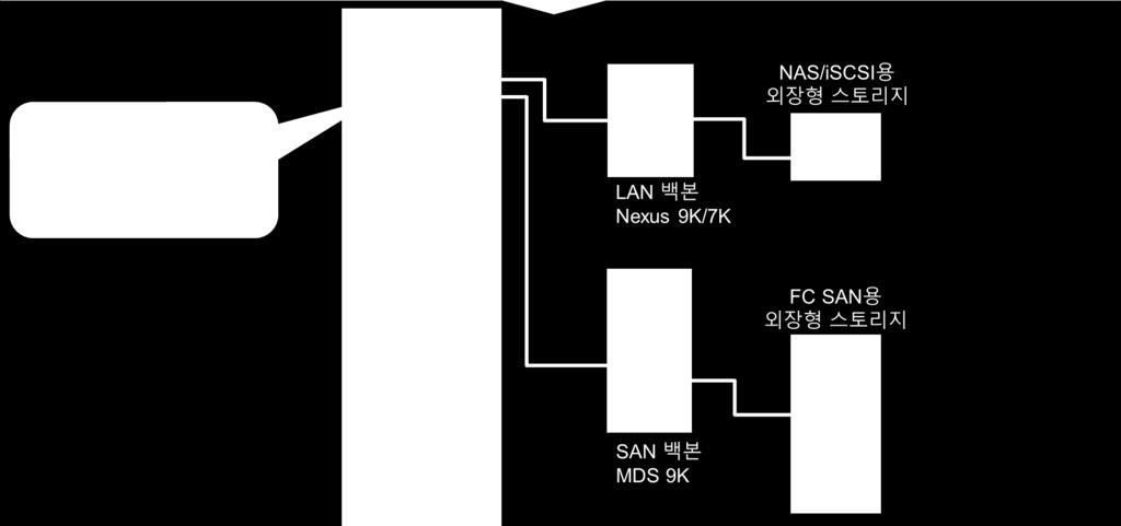 HyperFlex 차별화포인트 - 확장성 Cisco HyperFlex