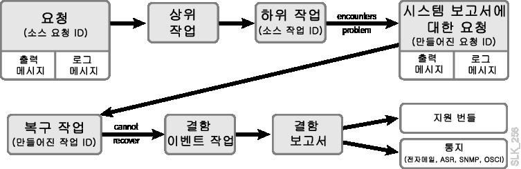 시스템 보고서 보기 결함 예 이 예에서는 외부 클라이언트(예: GUI)가 요청을 만듭니다. 해당 요청은 상위 작업을 만들고 상위 작업은 하위 작업을 만듭니다. 하위 작업은 문제 발생 시 시스템 보고서에 대한 요청을 제출합니다. 시스템 보고서가 복구 작업을 생성합니다. 복구 작업이 실패하면 결함 보고서를 만드는 결함 이벤트 작업을 만듭니다.