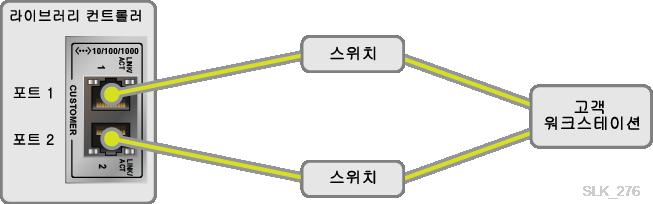 케이블 배선 중복성을 위해 라이브러리 컨트롤러의 두 고객 포트에 연결 이중 TCP/IP를 사용하는 경우 물리적으로 떨어져 있으며 비스택형 스위치에 각 고객 포트를 연결하십시오.