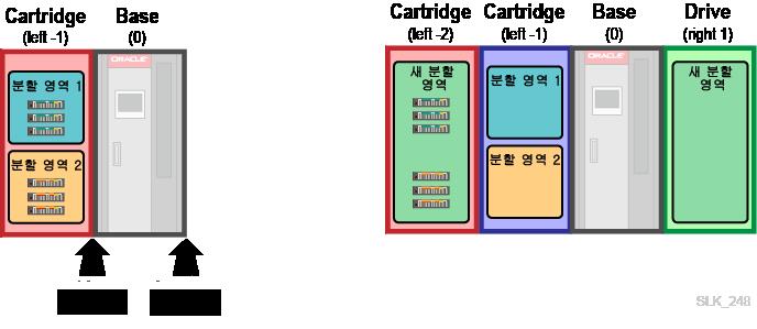 구성 마법사로 라이브러리 구성 분할 영역에서 이전에 존재했지만 더 이상 존재하지 않는 스토리지 셀 및 드라이브 베이를 제거합니다. CAP 풀에서 이전에 존재했지만 더 이상 존재하지 않는 CAP를 제거합니다. 새 스토리지 셀 및 드라이브 베이를 새로 만들어진 분할 영역에 배치합니다.