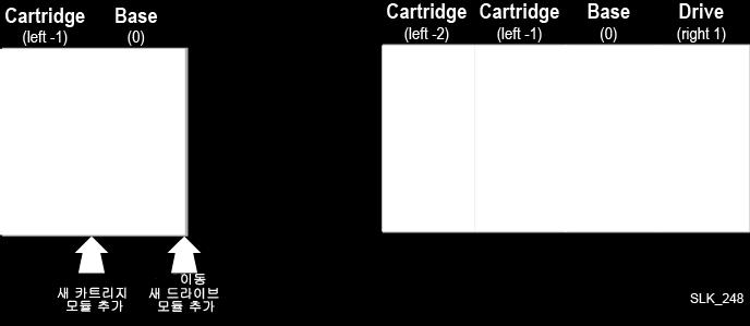 초기 구성 카트리지(왼쪽 -1), 기본 모듈(0) 새 구성 카트리지(왼쪽 -2), 새 카트리지(왼쪽 -1), 기본 모듈(0), 새 드라이브(오른쪽 1) 이전 카트리지 모듈과 기본 모듈 사이에 새 카트리지 모듈을 설치하는 경우에도 라이브러리 는 이전 카트리지 모듈(왼쪽 -2)이 끝에 더 가까우므로 이전 카트리지 모듈을 새 모듈로 간주 합니다.