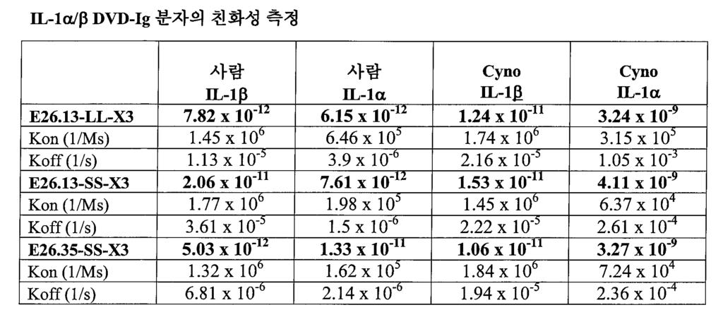 합용액에 4회가하였다. 대조군웰에 65 μl의 200 pg/ml의 IL-1α 또는 IL-1β 또는 50 pg/ml의혼합된 IL- 1α/β (4x 농축됨 ) 와 65 μl의 MEM 배지및, 130 μl의배지가들어있는배지대조군웰을제공하였다. 1시간항온처리후, 100 μl의 DVD-Ig/Ag 혼합물을 MRC5 세포에가하였다. 모든웰용적은 200 μl로동일하였다.