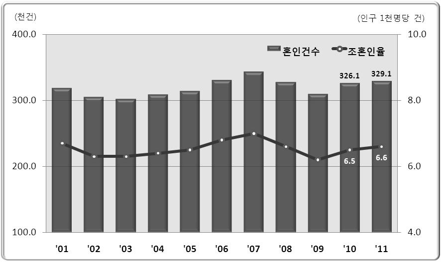 Ⅰ. 서론 1. 연구목적 최근우리나라에서도결혼건수 * 감소와초혼연령상승이중요한사회문제로부각되고있다. 결혼후한두명의자녀를낳는데그치는현상황에서혼인율하락 ( 혹은결혼건수감소 ) 은출산의감소를의미한다.