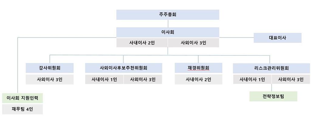 1. 이사회에관한사항 VI. 이사회등회사의기관에관한사항 가. 이사회의구성에관한사항 (1) 이사회구성의개요당사의이사회는 2019 년 6 월 30 일기준사내이사 2 명, 사외이사 3 명총 5 명의이사로구성되어있으며이사회내에 4 개의위원회 ( 감사위원회, 사외이사후보추천위원회, 재경위원회, 리스크관리위원회 ) 가있습니다.