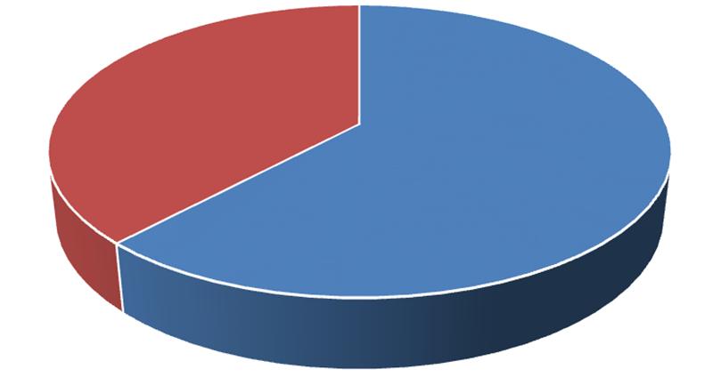 스마트폰광고접한경험 ] [ 상품구매및서비스경험 ] 9% 91% 38% 62% Yes