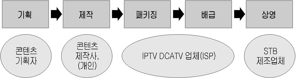 4 71 4 5 IPTV : (2008) 4 6 IPTV., DVD KT, SK LG IPTV.