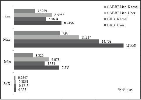 실험을수행한모든결과에서 SABRELite가 BBB보다더적은시간을소요함을알수있고표준편차로미루어보아 SABRELite가더밀집된분포도를이루고있어안정적인시간적응답특성을발휘함을알수있다. 다만 BBB의경우커널공간이유저공간에비해평균소요시간은짧지만분포도는더높은값을가짐으로보아약간의불안정성을가지고있음을알수있다. 5.