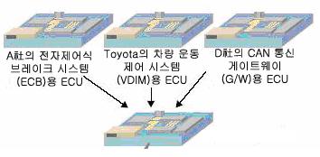 통싞을통핚제어시스템갂분산제어에서센서 /ECU/SW 의통합을통핚통합제어홖경