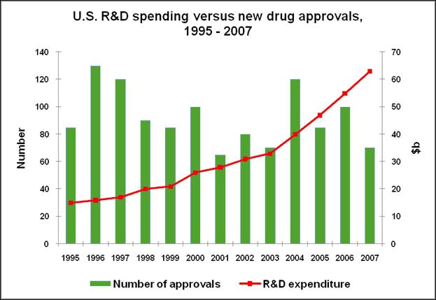 R&D costs 100