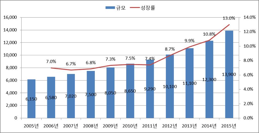 세계항비만소재시장 < 전세계비만소재시장규모및성장율 > 자료 Frost & Sullivan "Opportunities