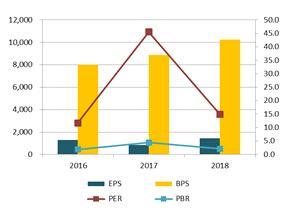 주요투자지표 (IFRS연결) 2016.12 2017.12 2018.12 주당지표 ( 원 ) EPS 1,280 857 1,426 BPS 8,007 8,863 10,258 DPS Valuation( 배 ) PER 11.