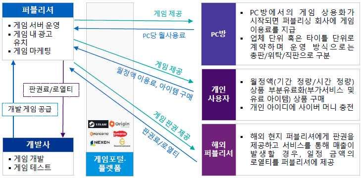 임사간의양극화가심화되고있다. 한편, 게임산업은대표적인수출주도형산업으로전통적인제조업과달리경기에민감하지않으며, 타콘텐츠보다언어나문화적장벽이낮아해외시장에서경쟁력을확보할수있는것으로여겨진다. 하지만게임산업은대표적인규제산업으로규제당국의법 제도에따라직접적인영향을받고있다.