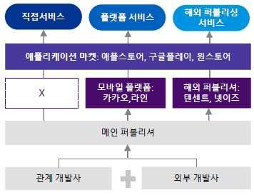 기술분석보고서 모바일게임의 유통구조 모바일게임은애플의앱스토어, 구글플레이, 국내애플리케이션마켓원스토어를통해소비자에게서비스된다. 한국모바일산업연합회의 2017 무선인터넷산업현황 에따르면, 국내애플리케이션마켓에서구글플레이가 58.9% 를점유하고있으며, 애플의앱스토어가 25.1%, 원스토어가 10.8% 를차지하고있는것으로나타났다.