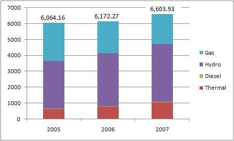 [ 그림 -5] 미얀마설비별발전용량 ( KWh) : ( ). 2005 0.3Mtoe 2030 2.