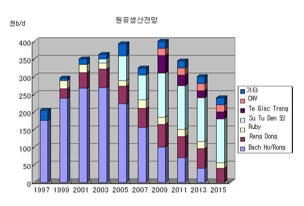 [ 그림 -7] 원유생산전망 ( : b/d) : (2008). 1993 BP Lan Do/ Lan Tay 2002, () 1997 2004 52/97, B.