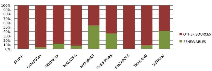 [ 그림 -8] 동아시아주요국들의신재생에너지비중 : Samantha(2009),.,, 1 kw, 0.1%. < 표 -14> 중동지역의신재생발전현황비교 (kw) (kw) (kw) (%) (kw) 24.