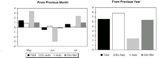 (Good) < 그림 45> 명도 (brightness) 로그래프의막대를구분한사례 출처 : 미국 US Census Bureau (http://www.census.gov/svsd/www/fullpub.html), 2004.8.