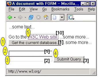 < 그림 67> 복잡한 tabindex 사용예 출처 : W3C의 HTML 4.01 명세 (http://www.w3.org/tr/html401/interact/forms.html#adef-tabindex), 2004.11.8 위의그림에서노란색동그라미로표시된번호는탭키의이동순서이며, [ ] 안에표시된숫자는소스에서지정한 tabindex 값임.