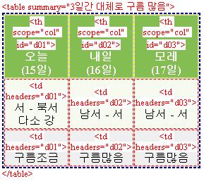 O (Good) < 그림 90> 표를바르게수정한예 위의날씨를나타내는표에서는오늘, 내일, 모레와같은날짜를나타내는줄 ( 행 ) 이머릿글이므로 <td> 대신에 <th> 요소를사용하여수정하는것이좋음. 각머릿글셀 <th> 에는해당머릿글.