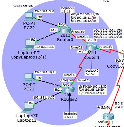 3. VPN ( GRE + IPSec VPN ) VPN Router