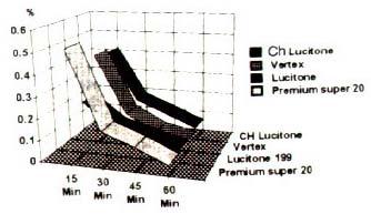 Fig. 6. Comparison of linear dimensional changes of 4 tested resins by time(in %). Fig. 7.