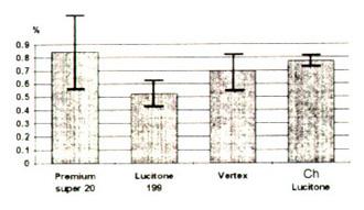 Linear dimensional changes during 60mins(in %) Fig. 9.