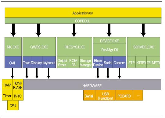 Core Operating System