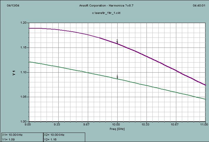 (a) 안정도 k(9-11ghz) (b) 입출력안정도원 (10GHz) 그림 3-2. MESFET 의안정도계수 그림 3-2 에서와같이 10GHz 에서의안정도계수 K 값은 1.09 로무조건안정을 취하고있다.