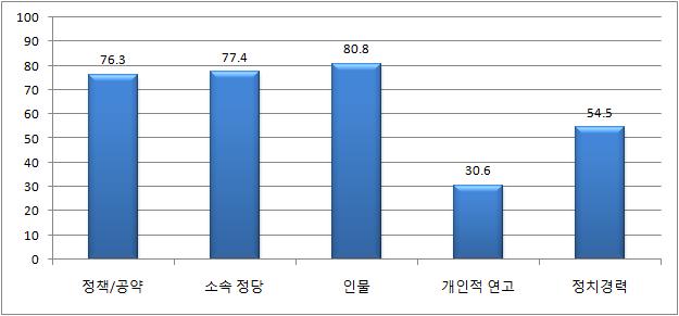 18 대대통령선거와매니페스토정책선거 < 그림 5> 19 대총선지지후보결정요인 이밖에 19대총선지지후보결정요인으로소속정당을고려하였다고응답한비율은 77.4% 였으며, 인물 ( 능력, 도덕성, 자질등 ) 을고려하였다고응답한비율은 80.8% 였다. 또한출신지역등개인적연고를고려하였다고응답한비율은 30.6% 였고, 정치경력을고려하였다고응답한비율도 54.