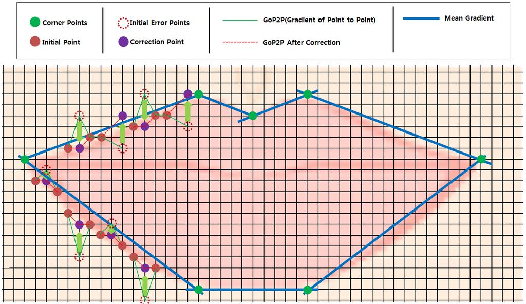 Fig. 10. Gradient correction operation.