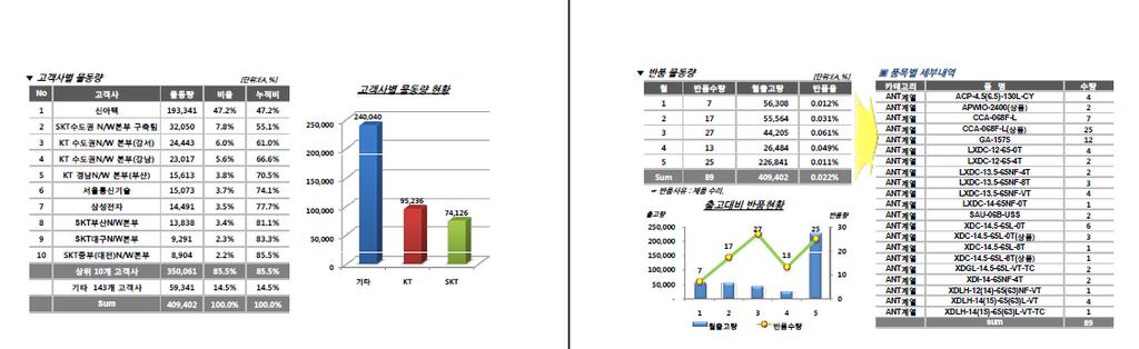 3.1 주요현황