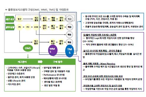 3.2 개선방안