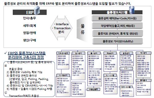 물류정보가시화