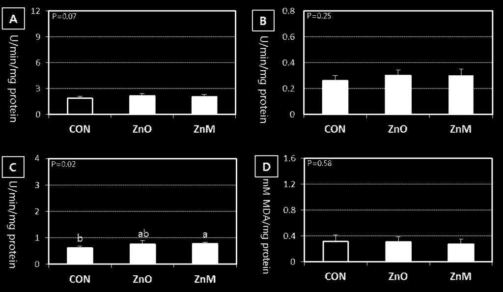 Jeon et al. : Effects of Zinc on Antioxidant Indicators and Zn Transport Genes 165 Table 3.
