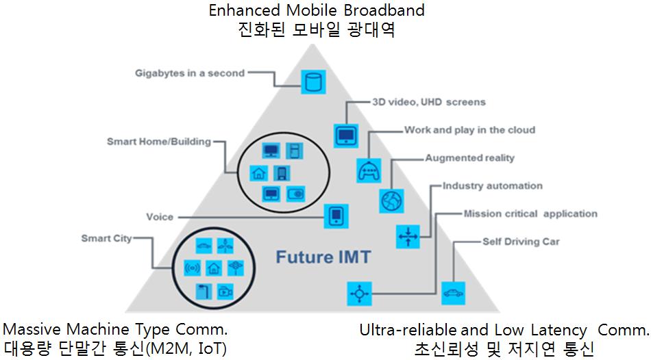 II. 4 차산업핵심기술별동향및대응전략 5G (1/7) 5G의 3대서비스는진화된모바일광대역, 대용량단말간통신과초신뢰성, 저지연통신서비스로정의됨 - 진화된모바일광대역 (Enhanced Mobile BroadBand): 최대 20Gbps 데이터전송, 3D/UHD 등고용량멀티미디어전송등 -