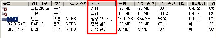 스트라이프 볼륨은 실패 상태이며, 미러와 RAID-5는 중복 실패 로 나와 있다.