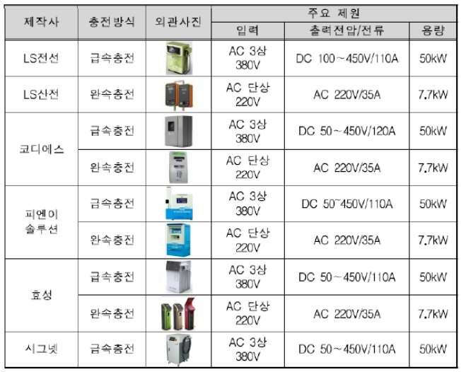 제 4 장부문별기술개발및표준화정책방향 < 그림 4-28> 국내주요업체별충전기현황 자료 : LS 전선 (2011) 소재 부품자급도는선진국가장열위 -