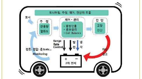 제 4 장부문별기술개발및표준화정책방향 < 그림 4-1> BMS 구성과작용흐름도 자료 : Texas Instrument 사홈페이지 (http://www.ti.